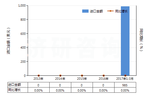 2013-2017年3月中國(guó)已配劑量頭孢西丁制劑(包括制成零售包裝)(HS30042013)進(jìn)口總額及增速統(tǒng)計(jì)